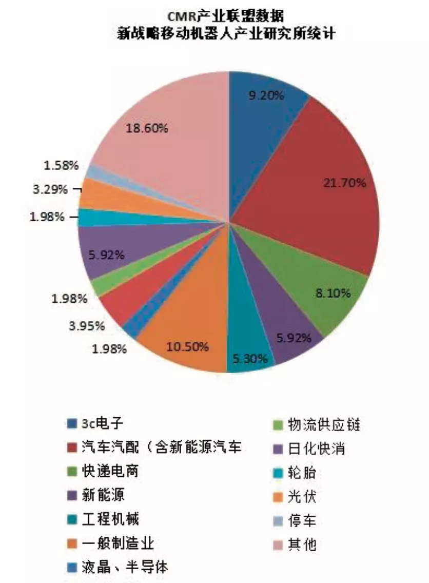 2020年度工業(yè)應用機器人不同應用行業(yè)銷售占比情況