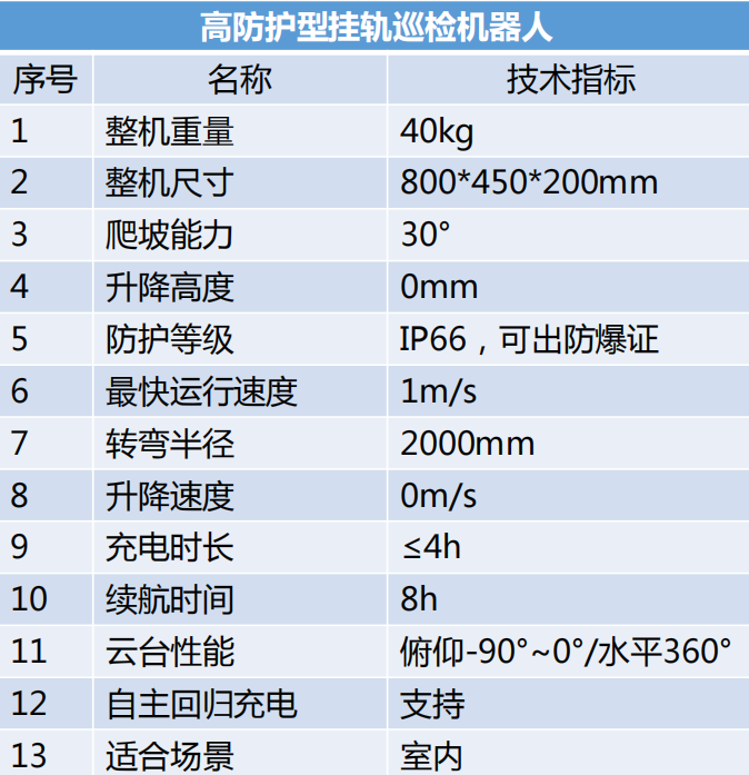 高防護(hù)掛軌巡檢機(jī)器人參數(shù)