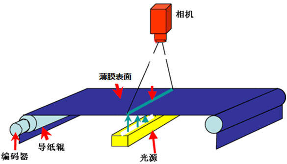 薄膜在線檢測系統(tǒng)