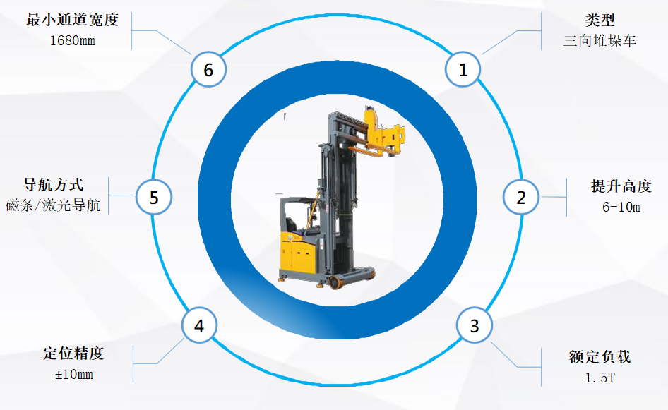 三向堆垛車(chē)基本參數(shù)