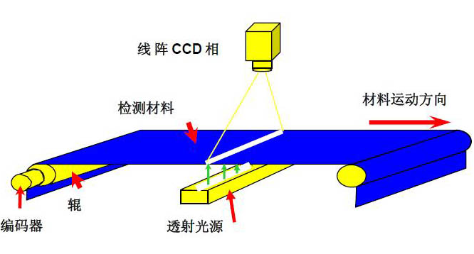 手套視覺檢測(cè)原理